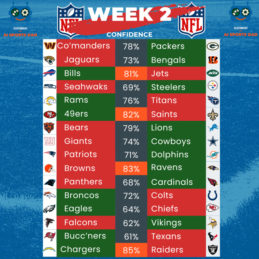 Week 2 Picks  NFL Week 2 Predictive Winners.