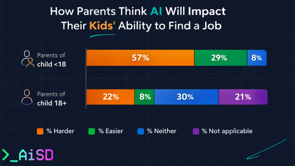 Chart showing results of an AI parent survey