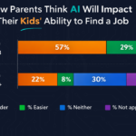 Chart showing results of an AI parent survey
