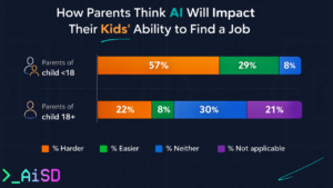 Chart showing results of an AI parent survey